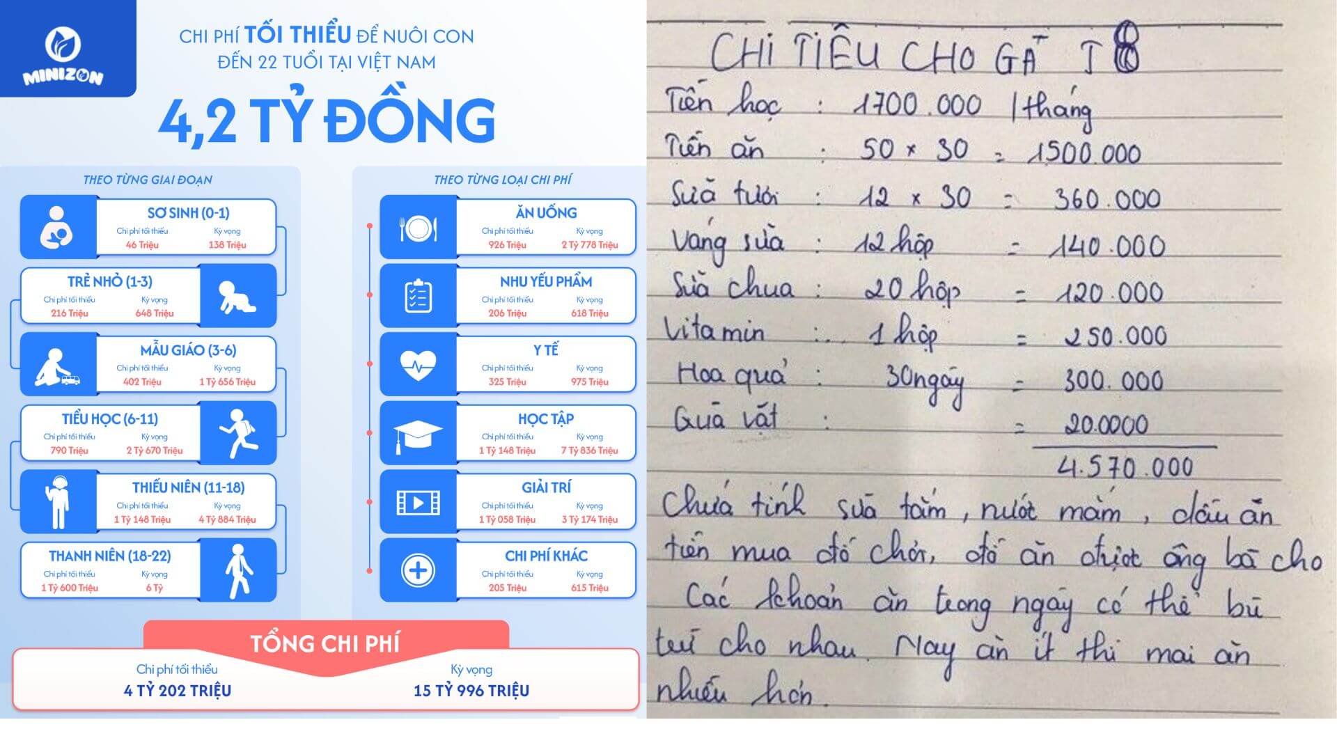 3.Bảng Chi Phí Nuôi Con Chi Tiết Theo Từng Giai Đoạn
